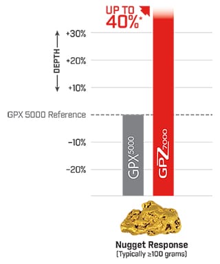 ZVT technology increases maximum depth of gold detection