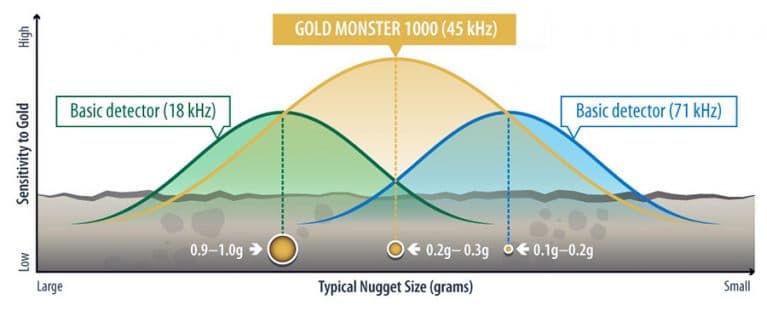 Minelab Gold Monster 1000 search depth graph